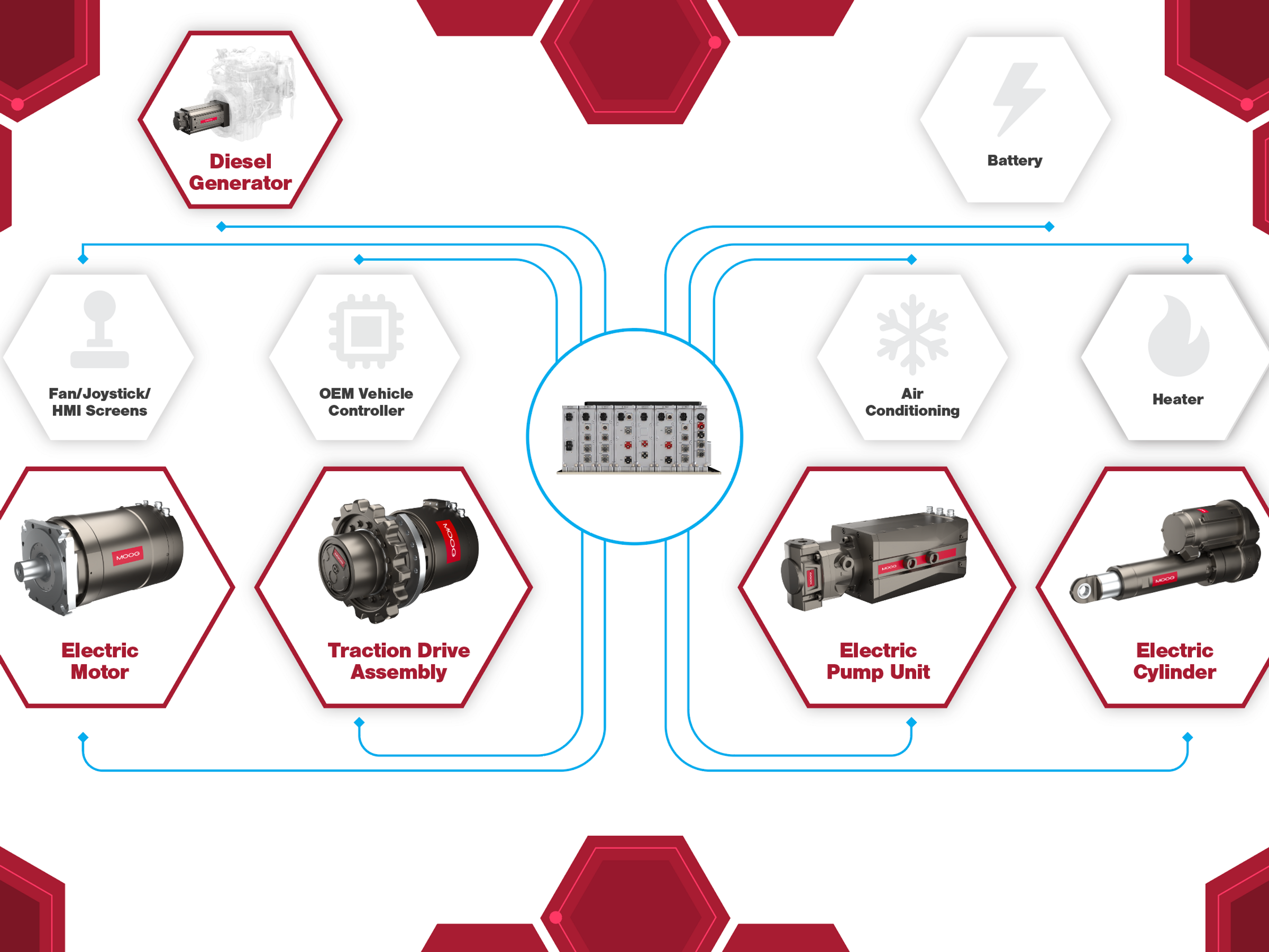 Moog's TerraTech Electrification Product Suite