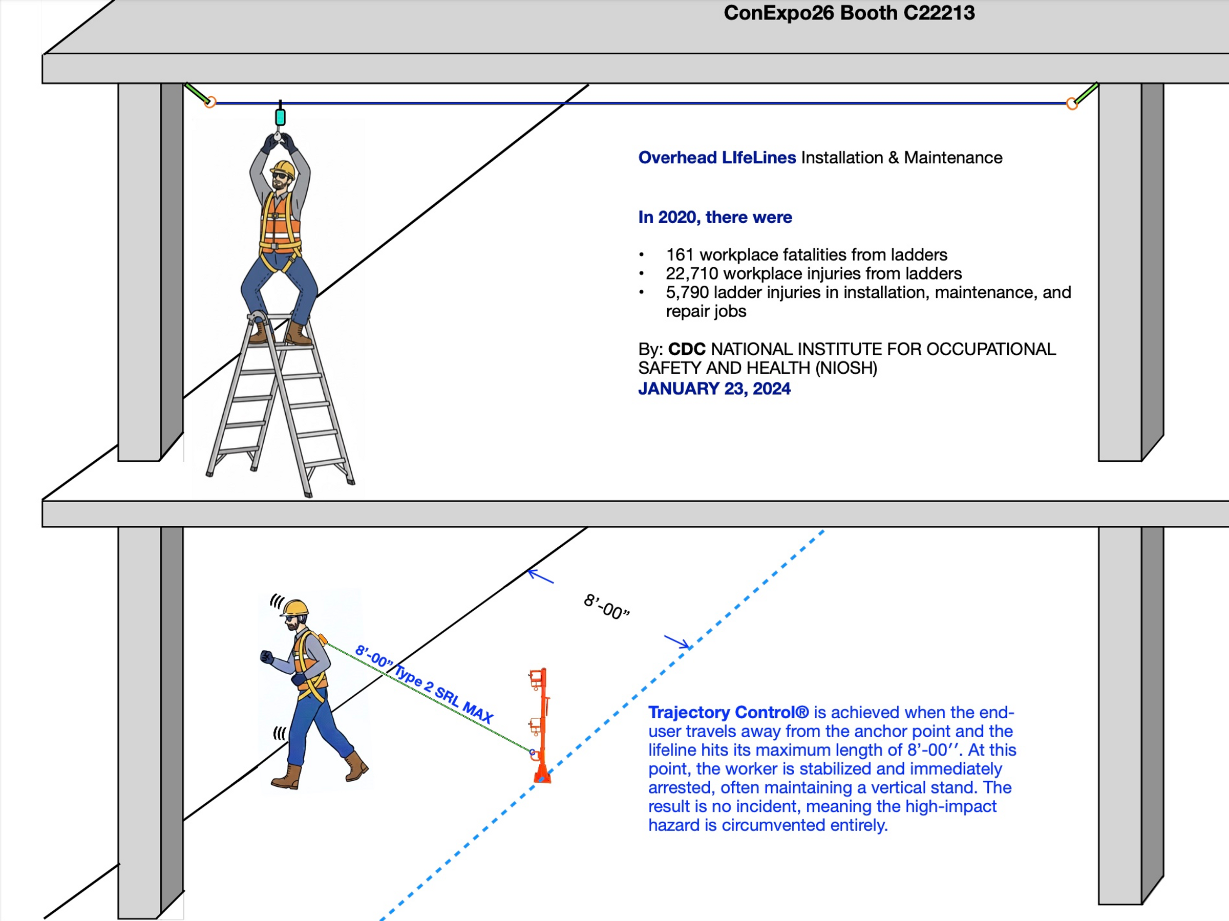 Dangers of overhead LifeLines Installation & Maintenance