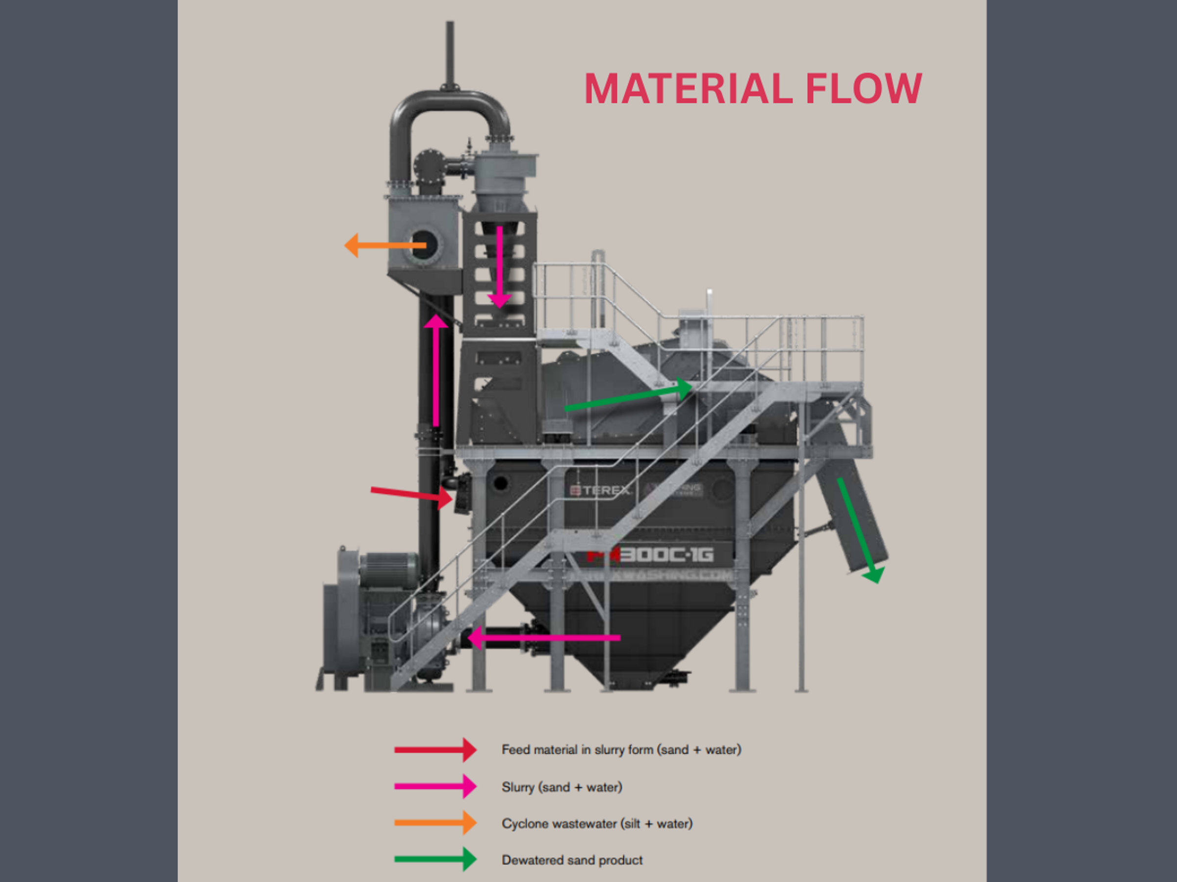FM300C Applications and Material flow