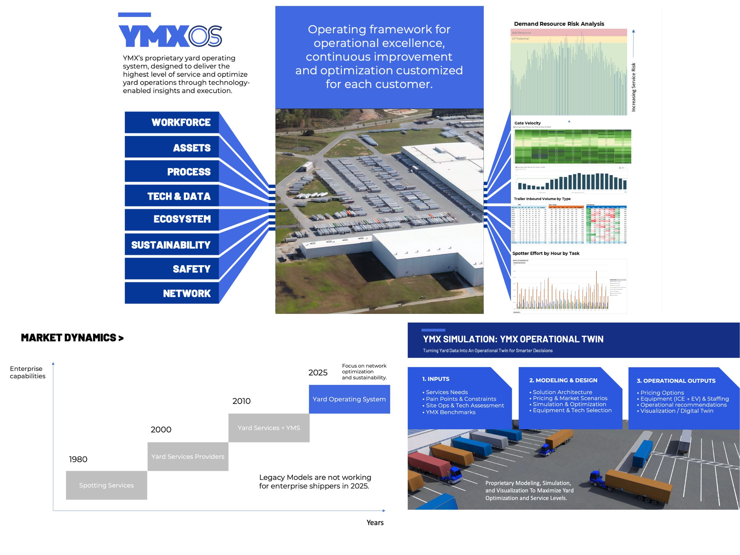YMX Yard Operating System