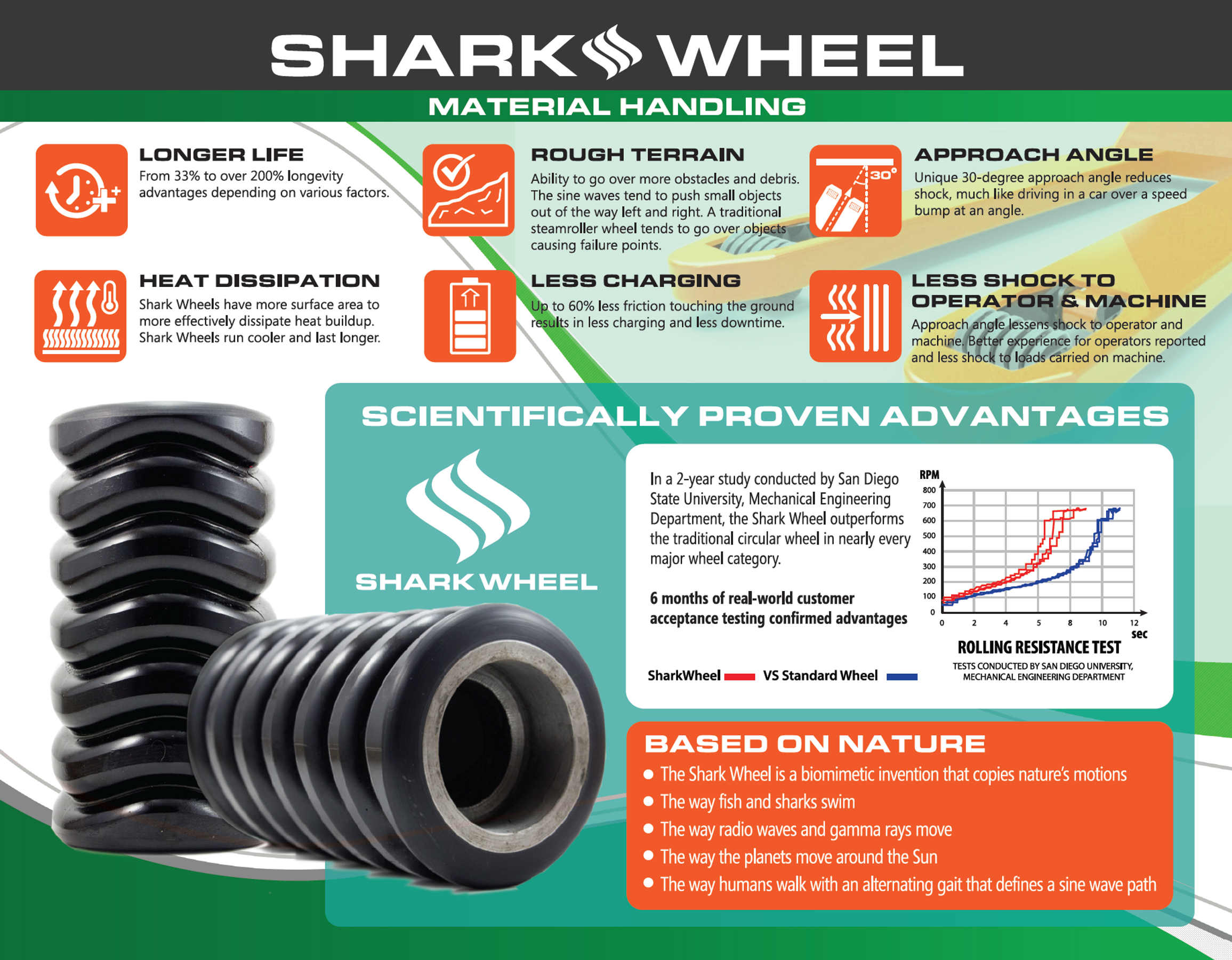 Shark Wheel