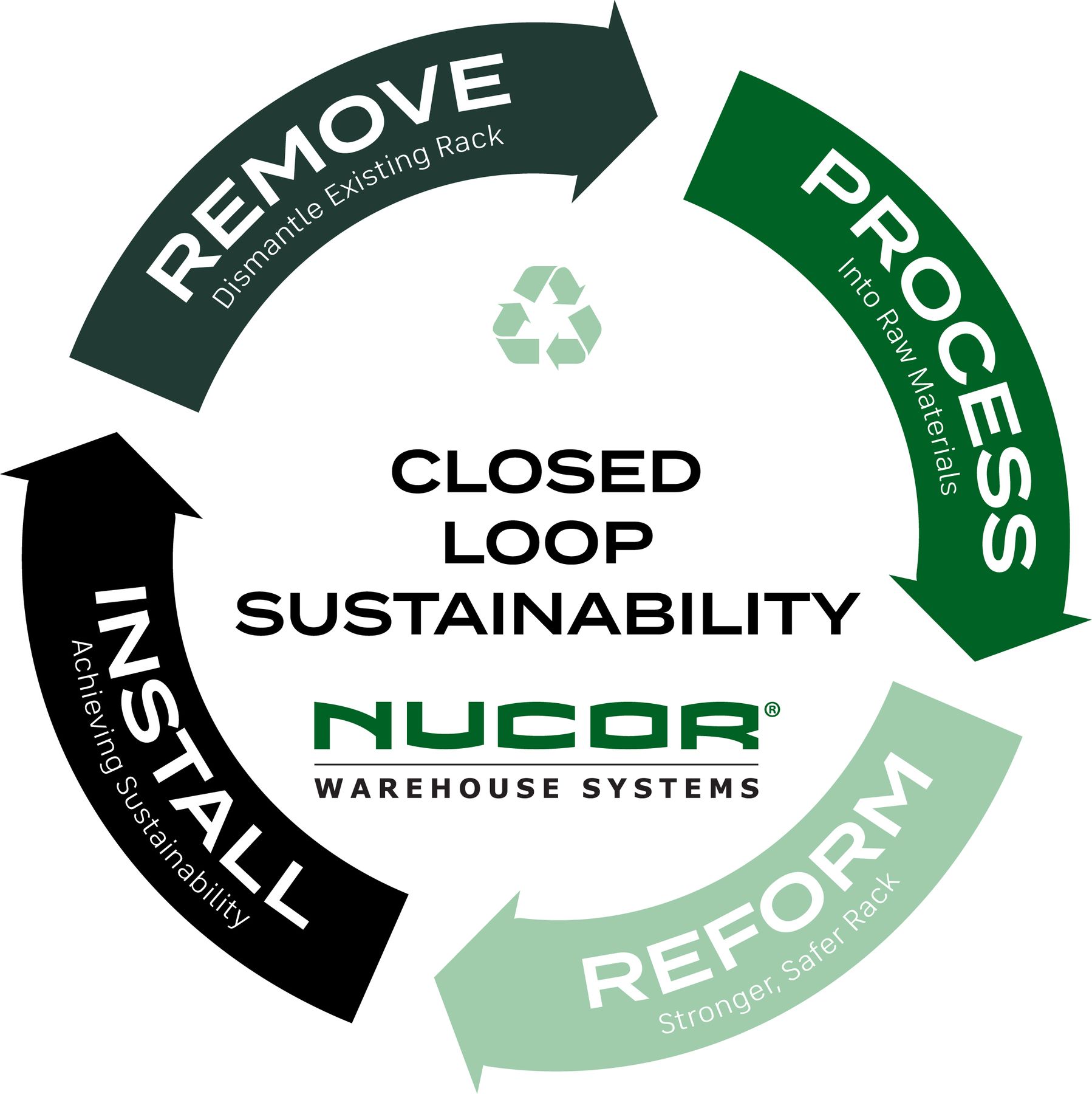 Closed Loop Sustainability