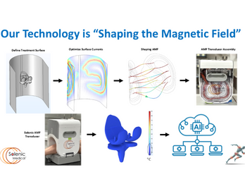 Our Know-how is Shaping the Magnetic Field for even heating