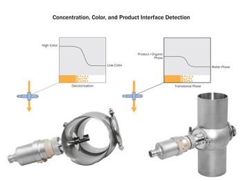 Product Concentration, Color, and Interface Detection