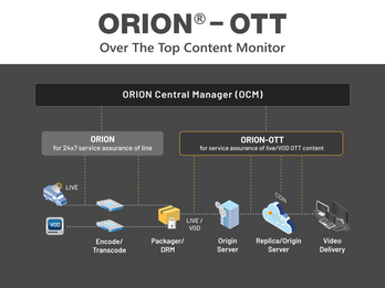 ORION®-OTT | Quality Assurance of ABR Streams