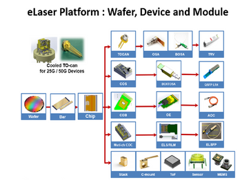 eLaser product plateform