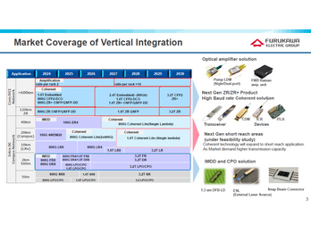 Market Coverage of Vertical Integration