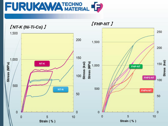 Super-elastic and Liner-elastic wires for Guidewire