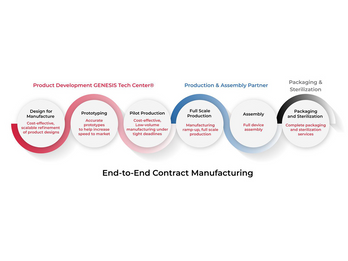 End-to-end contract manufacturing makes it simple