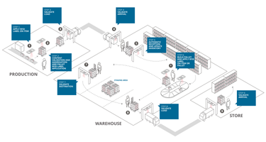 Logistics solutions for traceability, automation and data capture