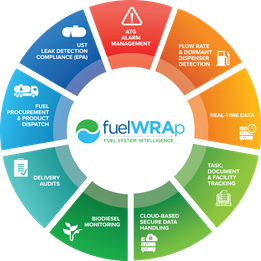 Warren Rogers' fuelWRAp Capabilities