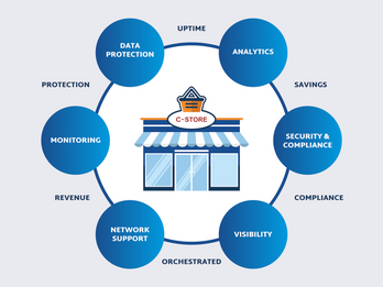 Scale Computing Solutions for Convenience Stores