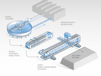 Dry Stack Tailings Systems