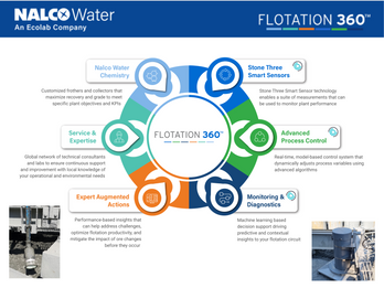 Nalco Water's Flotation 360- Holistic Flotation Solutions
