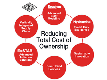 Our Mining Value Proposition is Reducing Total Cost of Ownership