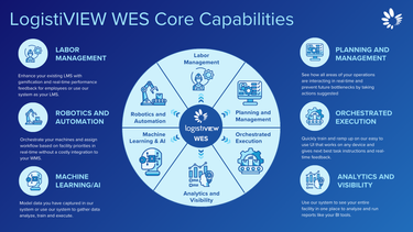LogistiVIEW WES Live Facility Overview Screen