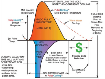 PulseCooling Technology