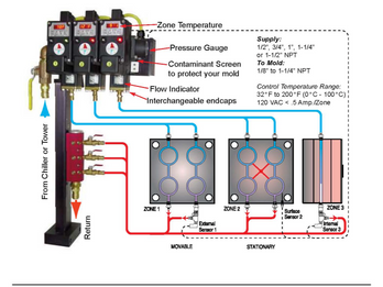 StackPulse Controller - Low-Cost, High-Performance Mold Cooling