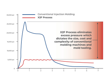 The X2F Difference