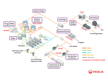 Biosolids & Bioenergy Technology Map
