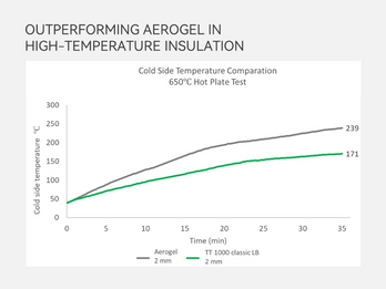 Microporous Insulation Outperforms Aerogel at High Temperatures