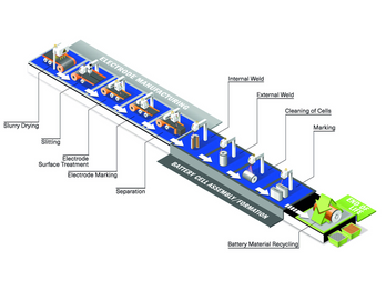 Battery manufacturing with laser