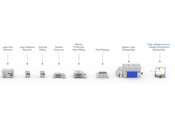 Cell-to-Pack (CTP) Battery Disassembly Line