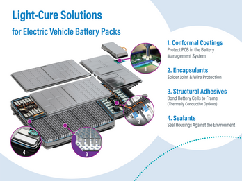 UV- and LED-Curable Solutions for Electric Vehicle Battery Packs