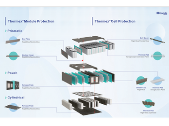 Thermal Runaway Protection Solution on Module Level