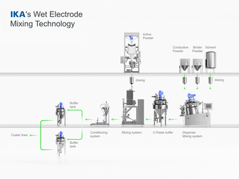 IKA´s Wet Electrode Mixing Technology