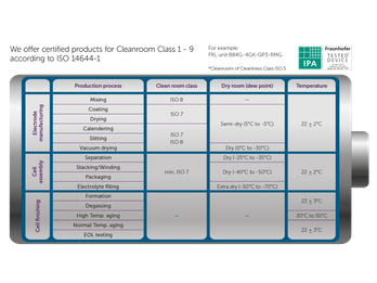 Products for harsh environments including Dry Room & Cleanroom
