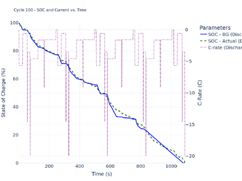 Accuracy of BattGenie\'s SOC estimates