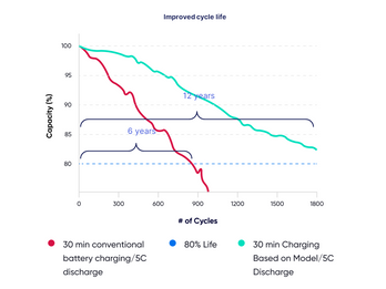 Cycle life Improvement on 16Ah Cell