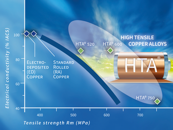 High-Tensile Alloy Foils (HTA®)