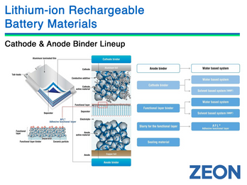 ZEON Anode & Cathode Binder Lineup