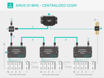 EMUS Centralized Master/Slave system (IEC62619 ready)