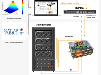 Motor Emulation and HIL Testing Using RCP Box