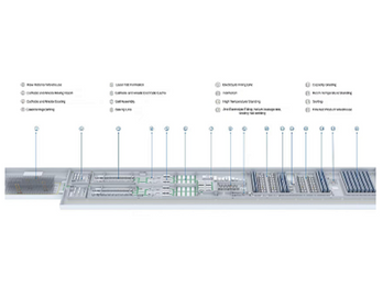 Battery cell & pack production & manufacturing