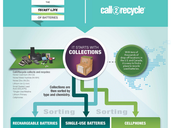 The Secret Life of Batteries