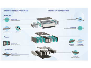 Thermal Runaway Protection Solutions on Module & Cell Level
