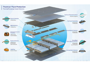 Thermal Runaway Protection Solutions on Pack Level