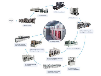 CYLINDER CELL PRODUCTION LINE
