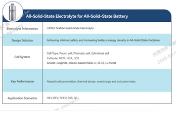 Solid-State/Semi-Solid-State Battery Electrolyte