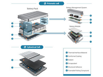 CollTech Solutions for EV Battery