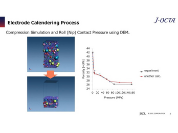 Electrode Calendering Process
