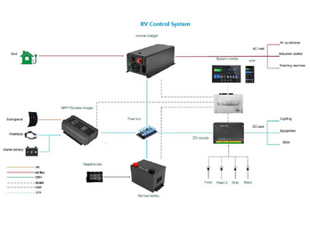 RV Control System