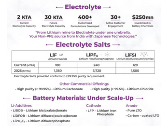 Electrolyte Salts | Electrolyte | Li-Additives