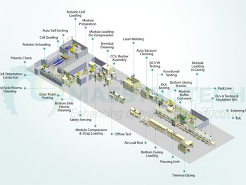 Turnkey Battery Pack Assembly line Automation for EV & BESS