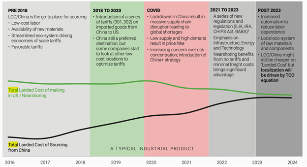 Reshoring Confirmed: Paradigm Shift from Global to Local | IMTS 2024